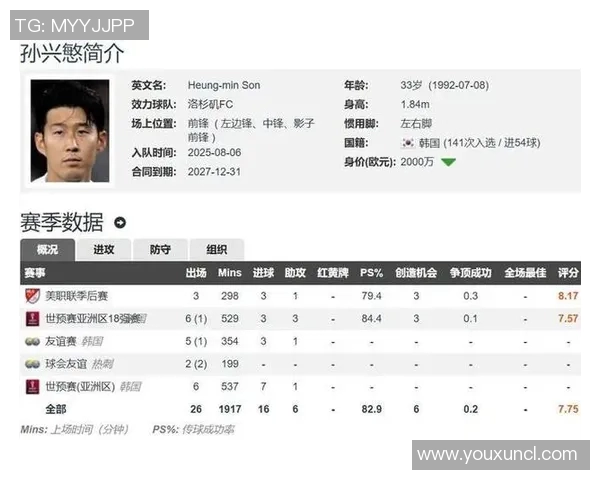 数据揭示：孙兴慜本赛季表现起伏不定